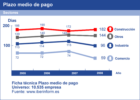 Plazo medio de cobro por sectores, Construccion Plazo medio de cobro por sectores, Construccion