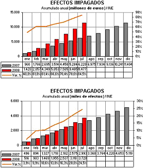 Efectos Impagados Acumulado Anual 2008 Hasta Julio Efectos Impagados Acumulado Anual 2008 Hasta Julio