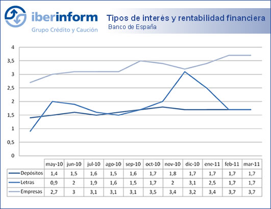 Tipos de interés y rentabilidad financiera Tipos de interés y rentabilidad financiera