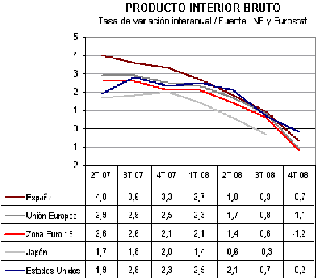 Producto interior Bruto PIB Producto interior Bruto PIB