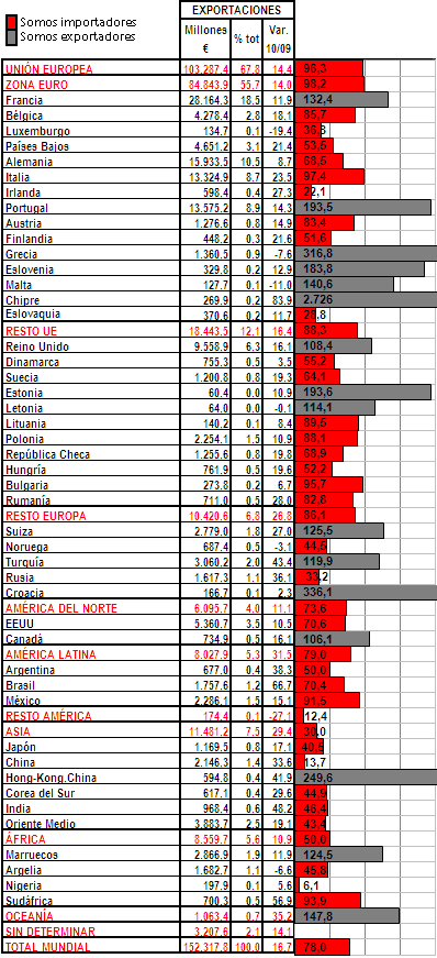 Exportaciones Exportaciones