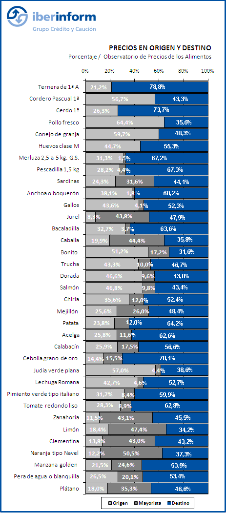 Composición del precio de los alimentos Composición del precio de los alimentos