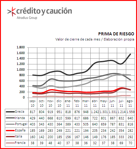Prima de riesgo Prima de riesgo