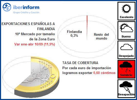 Exportaciones Españolas a Finlandia Exportaciones Españolas a Finlandia