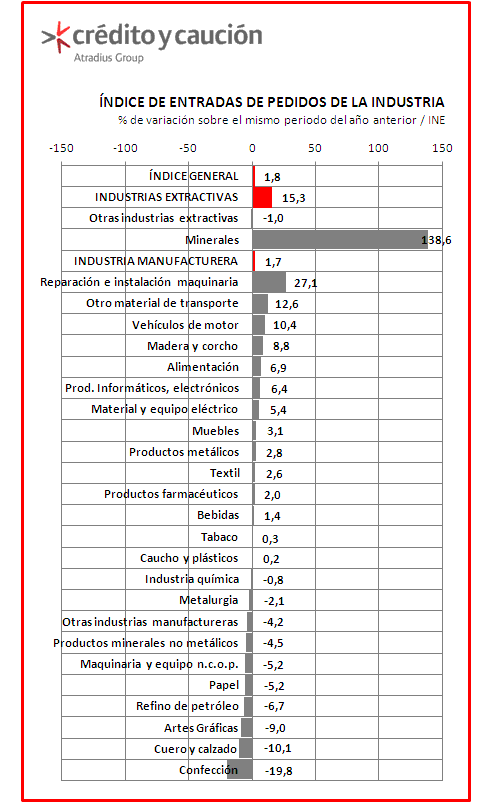 Industria Industria