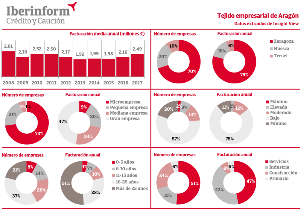 Empresas de Aragón