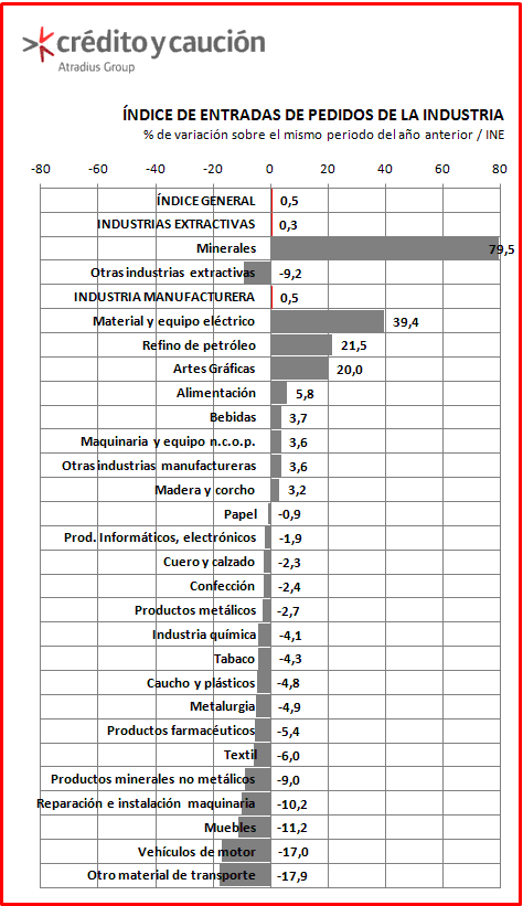 Los pedidos de la industria crecen un 0,5% en enero Industria