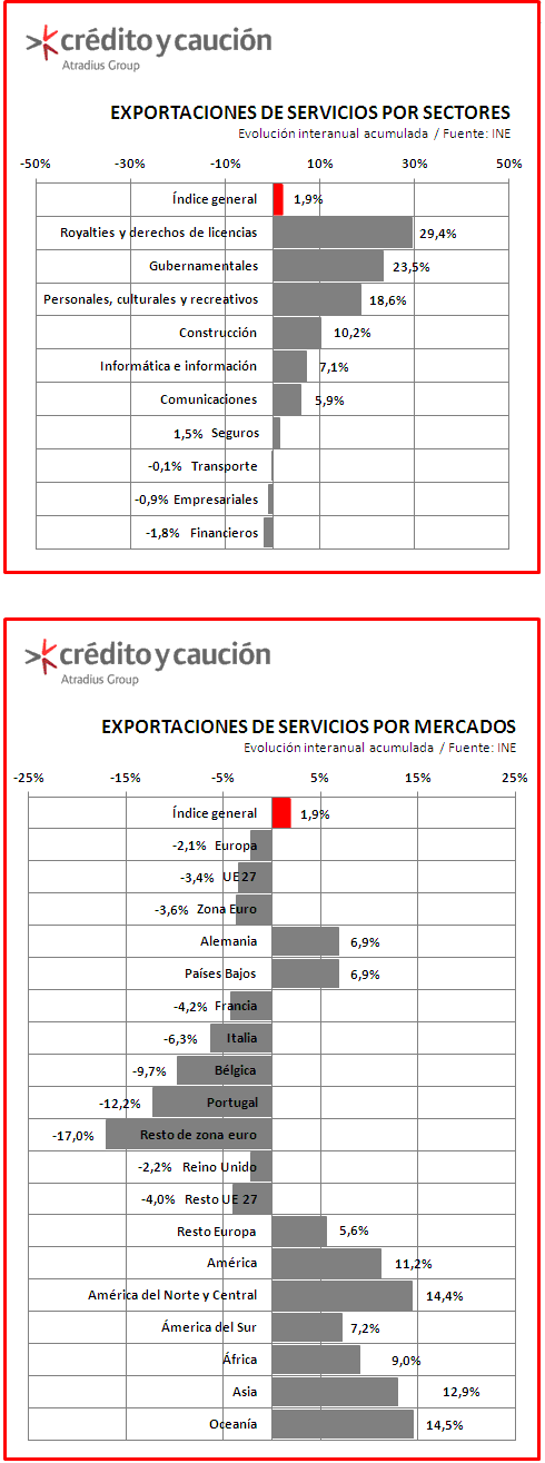 Exportaciones de servicios Exportaciones de servicios