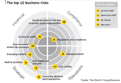 Risk Report. The Top Ten Risks for Business principales riesgos