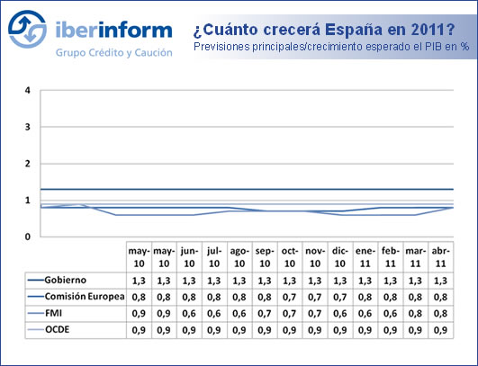 Previsión OCDE para España Previsión OCDE para España