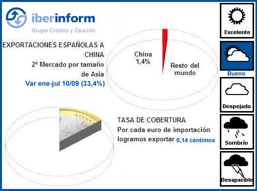 Exportaciones Españolas a China Exportaciones Españolas a China