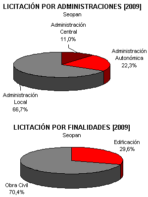 Licitacion obra publica por administraciones Autonomica Central Licitacion obra publica por administraciones