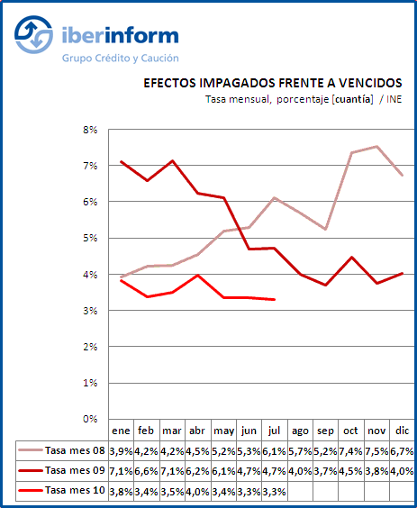 Tasa de impago comercial Tasa de impago comercial