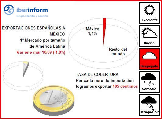Exportaciones Exportaciones