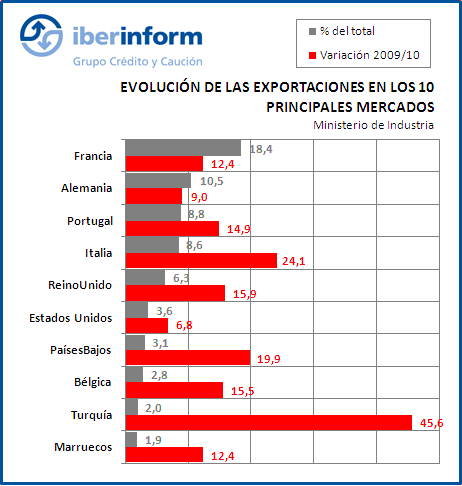 Las Exportaciones Españolas aumentan Las Exportaciones Españolas aumentan