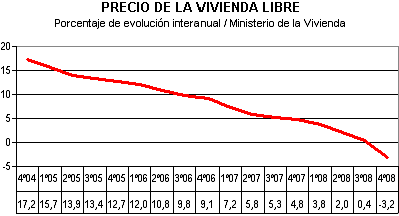 Evolución precio de la vivienda Libre Evolución precio de la vivienda Libre
