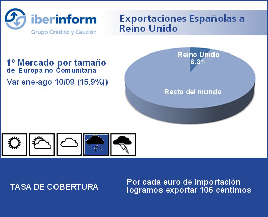 Exportaciones Españolas a Reino Unido Exportaciones Españolas a Reino Unido