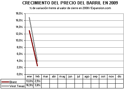 Precio petroleo 2009 Precio petroleo 2009