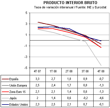 producto interior bruto paises recesion