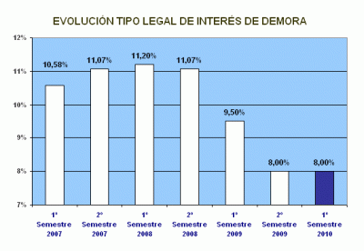 interes demora01