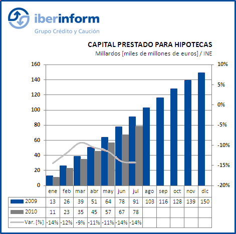 Capital prestado para hipotecas Capital prestado para hipotecas