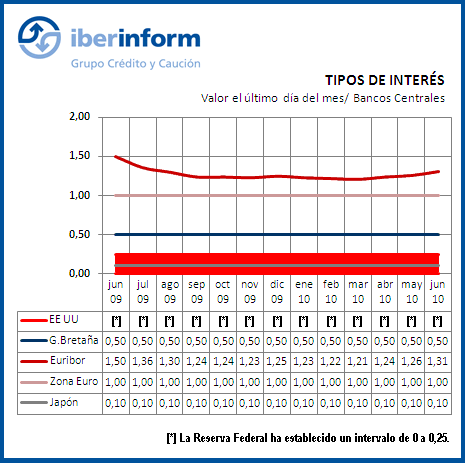 Tipos de interés Tipos de interés