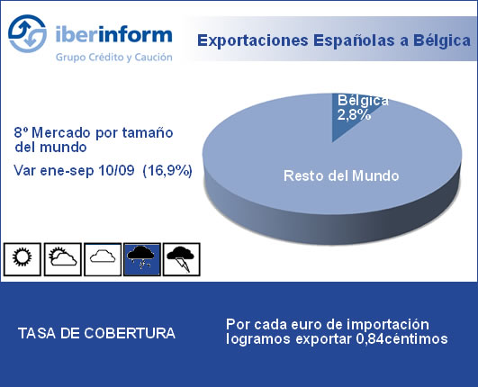 Exportaciones Españolas a Bélgica Exportaciones Españolas a Bélgica