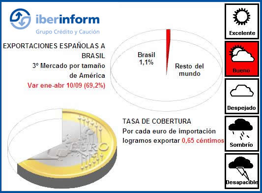 Exportaciones Españolas a Brasil Exportaciones Españolas a Brasil