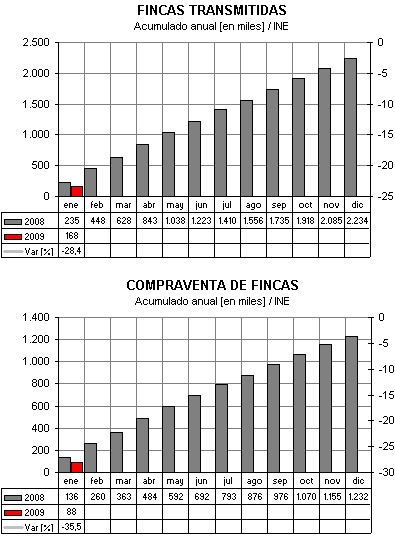 Fincas transmitidas Fincas transmitidas