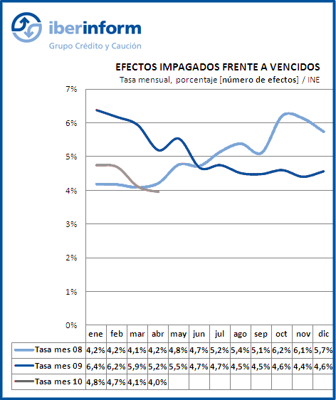 Efecto impagados frente a vencidos Efecto impagados frente a vencidos