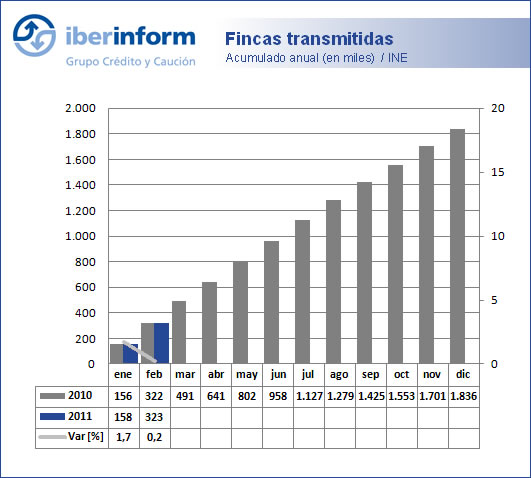 Fincas transmitidas Fincas transmitidas