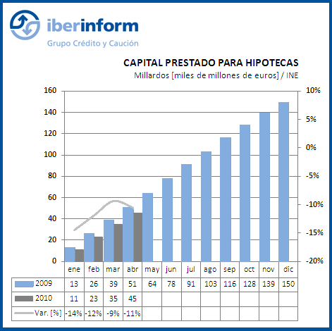 Capital prestado en hipotecas Capital prestado en hipotecas
