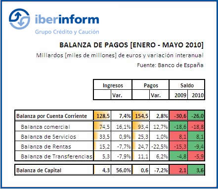 Balanza Exterior Española Balanza exterior Española