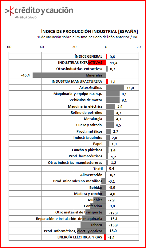 Produccion industrial Produccion industrial