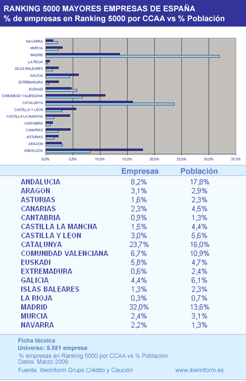 Ranking de empresas % empresas CCAA y Población Ranking de empresas % empresas CCAA y Población