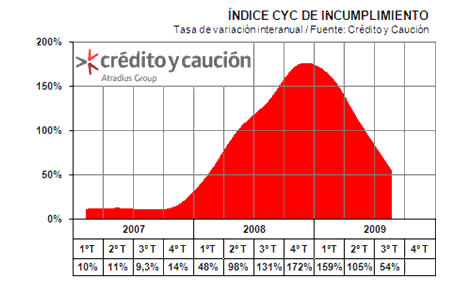 Indice de incumplimiento Crédito y Caución - Morosidad empresas españa