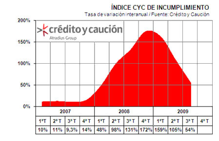 5 Indice de incumplimiento Crédito y Caución - Morosidad empresas españa