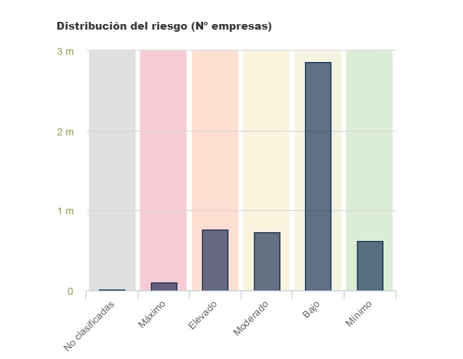 Distribución del riesgo de agencias de viaje en España Distribución del riesgo de agencias de viaje en España