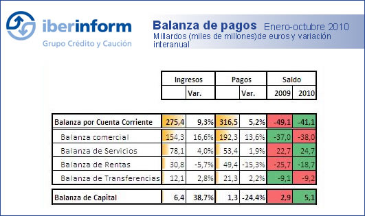 Mejora de la balanza exterior Española Mejora de la balanza exterior Española