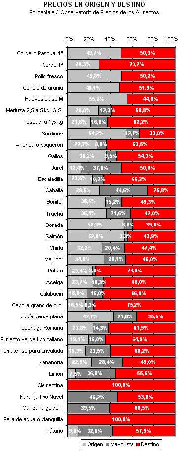 Observatorio de Precios de los Alimentos Composicion precio alimentos España Observatorio de Precios de los Alimentos Composicion precio alimentos España
