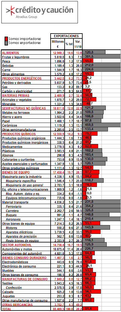 DETALLE DE LAS EXPORTACIONES LOS DISTINTOS SECTORES DETALLE DE LAS EXPORTACIONES LOS DISTINTOS SECTORES