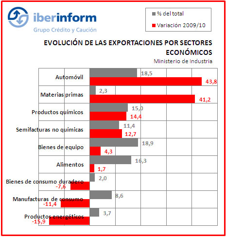 Exportaciones por sectores Exportaciones por sectores