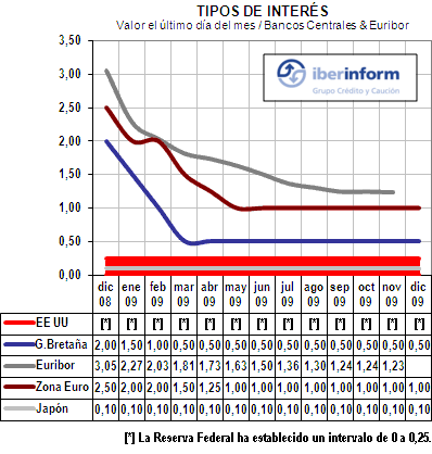 tipos de interes tipos de interes