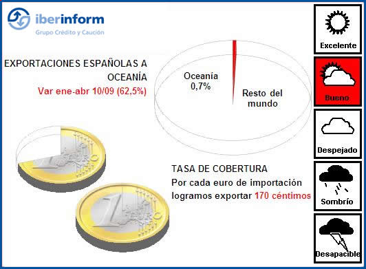 Exportaciones Exportaciones