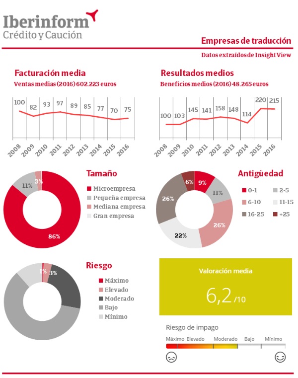 Empresas de traducción en España