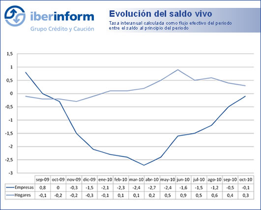 Evolución del saldo vivo Evolución del saldo vivo