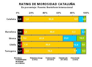 Empresas Cataluña, morosidad y riesgo