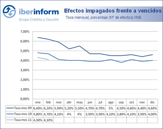 Efectos impagados frente a vencidos Efectos impagados frente a vencidos