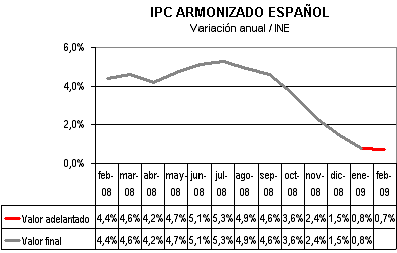 IPC Armonizado indice precios consumo España IPC Armonizado indice precios consumo España
