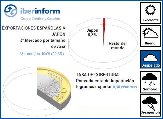 Exportaciones Españolas a Japón Exportaciones Españolas a Japón